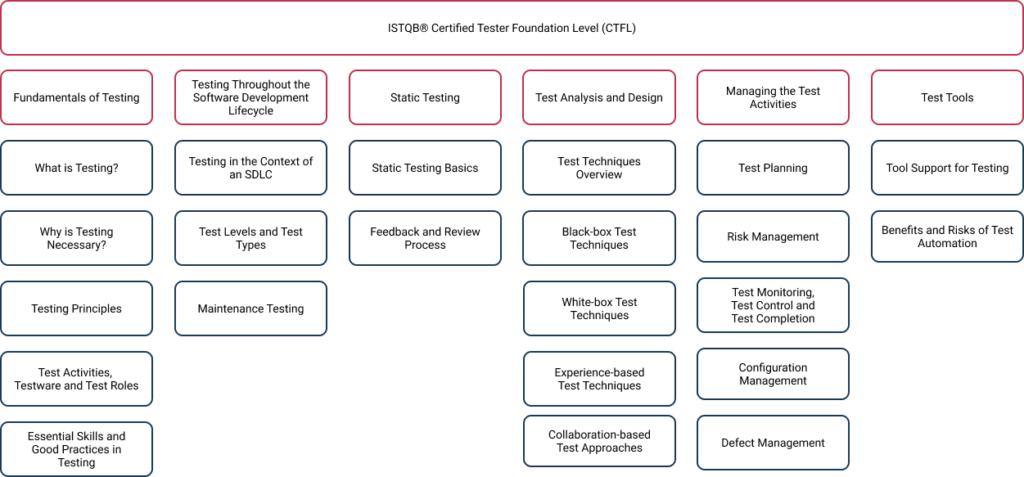 ISTQB® Certified Tester Foundation Level (CTFL) ISTQB Training