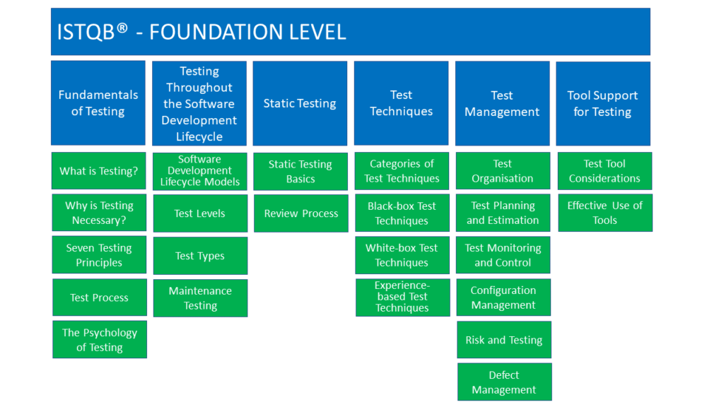 ISTQB® Certified Tester Foundation Level (CTFL) – ISTQB Training