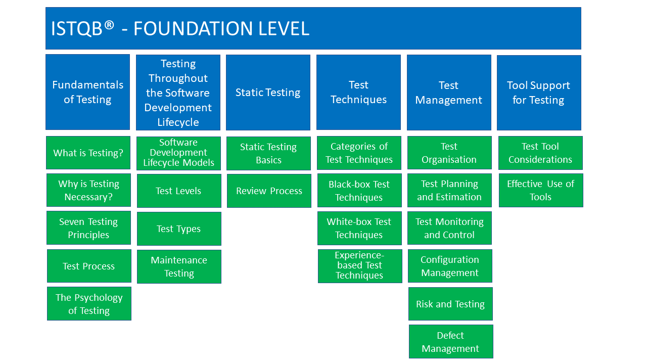ISTQB Certified Tester Foundation Level CTFL ISTQB Training